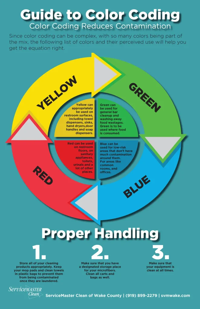 1. Color-Coded Cleaning Zones